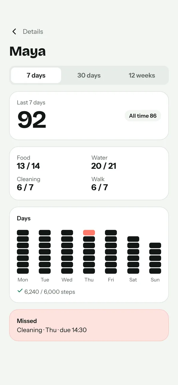 A child's report for 7, 30 or 84 days: routines, walks and missed tasks day by day.